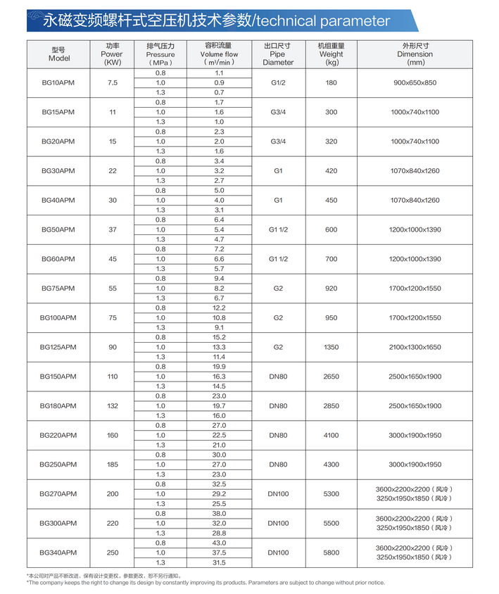 沃尔伯格22KW永磁变频螺杆空压机BG30APM-8/10/13