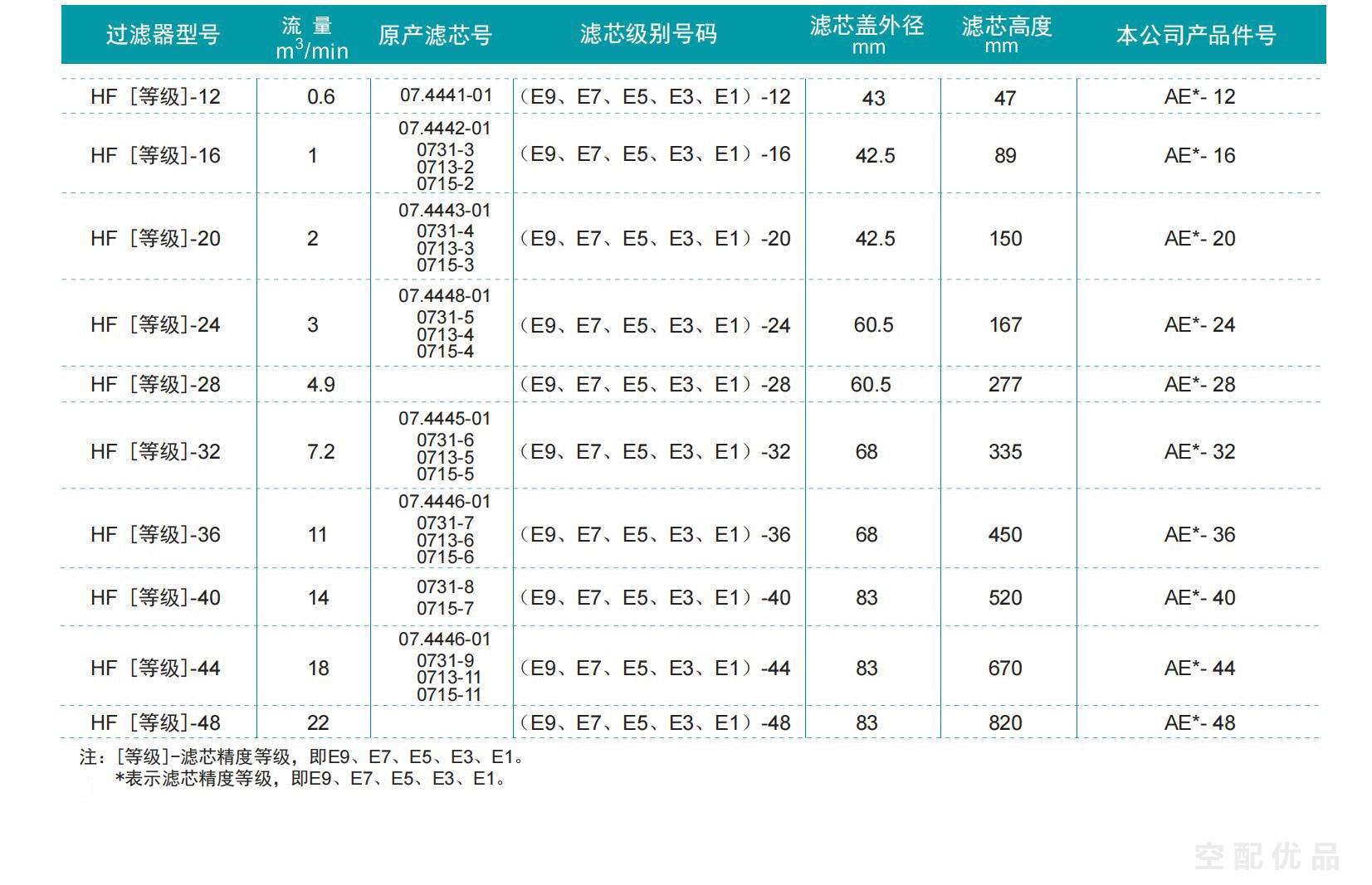 阿普达HFE3-12/0.6立方E3-12高效过滤器滤芯