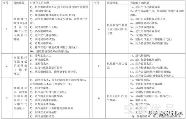 空压机故障代码对照表 快速定位故障原因找到解决方法