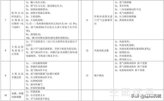 空压机故障代码对照表 快速定位故障原因找到解决方法