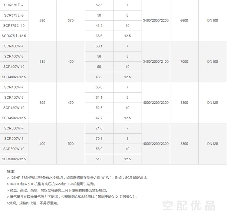 斯可络SCR500W-12.5公斤/400KW50.1立方直联双螺杆空压机