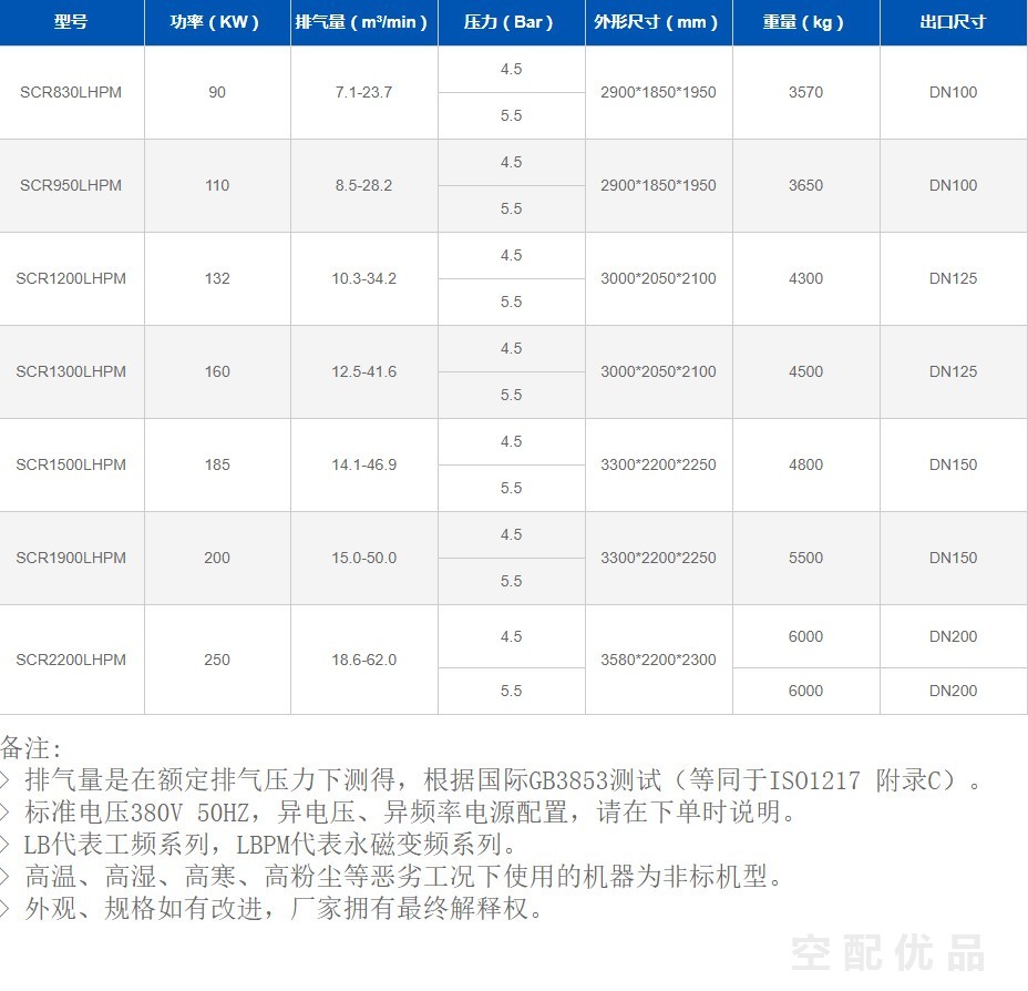 SCR2200LHPM斯可络250KW4.5bar/5.5bar两级低压永磁变频空压机