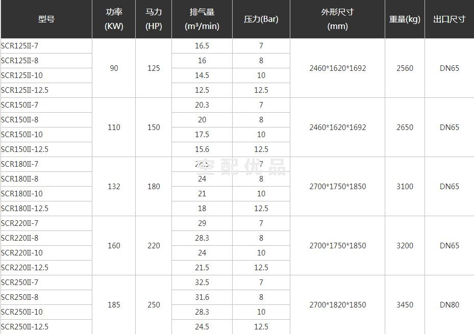 SCR340I-7斯可络250KW44.1立方常规大机双螺杆空气压缩机