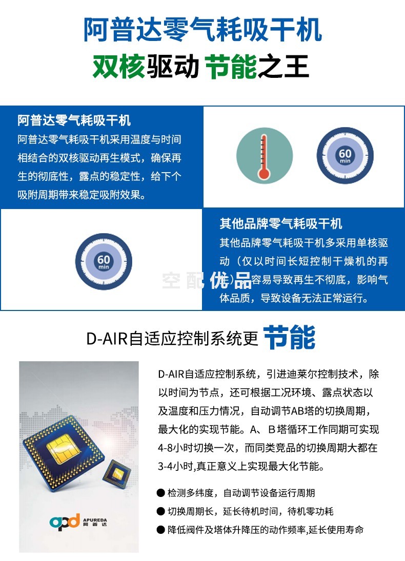 RGDLI-1500零气耗压缩热吸附式干燥机