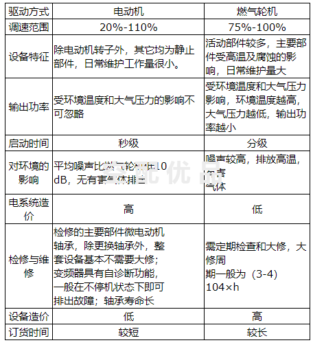 驱动机表