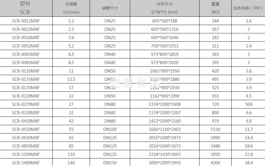 斯可络SCR-0270MXF/27m³微热再生吸附式干燥机