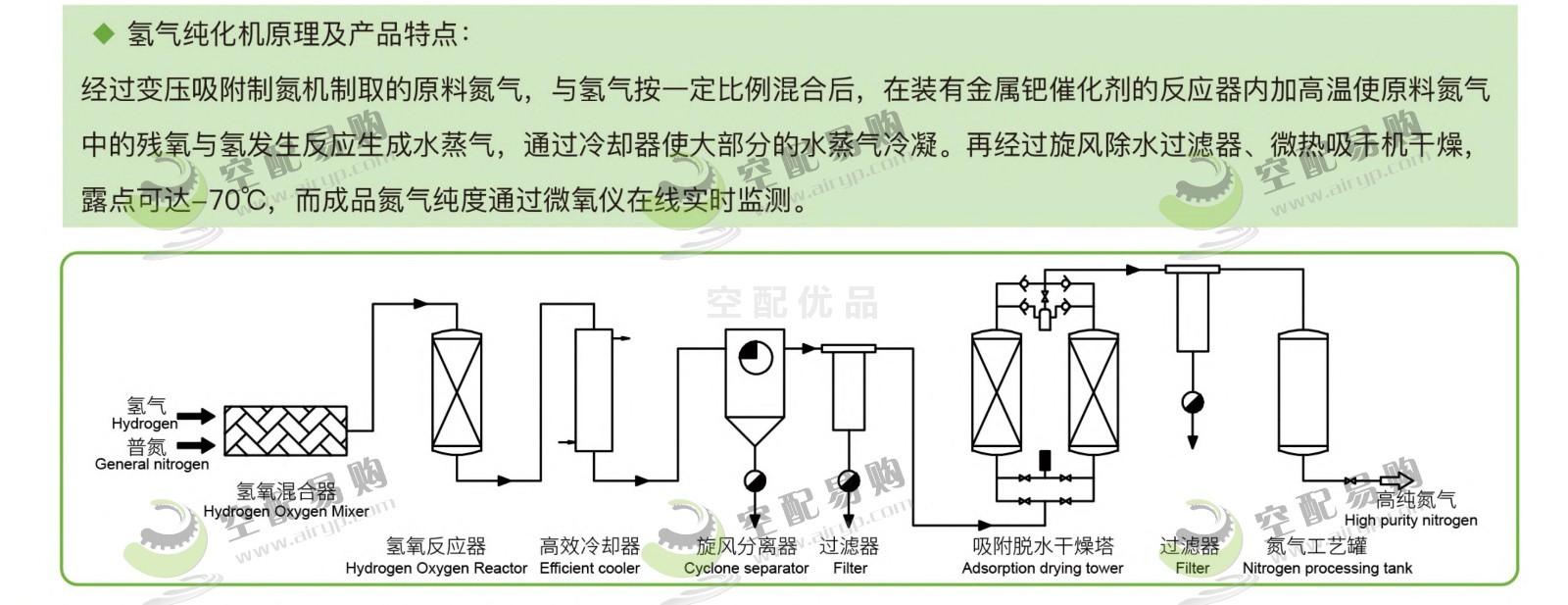 佑侨YQHC-300加氢纯化装置