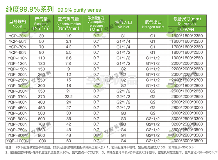 佑侨YQP-750N双塔式制氮机 纯度99.9%产气量750Nm³/H