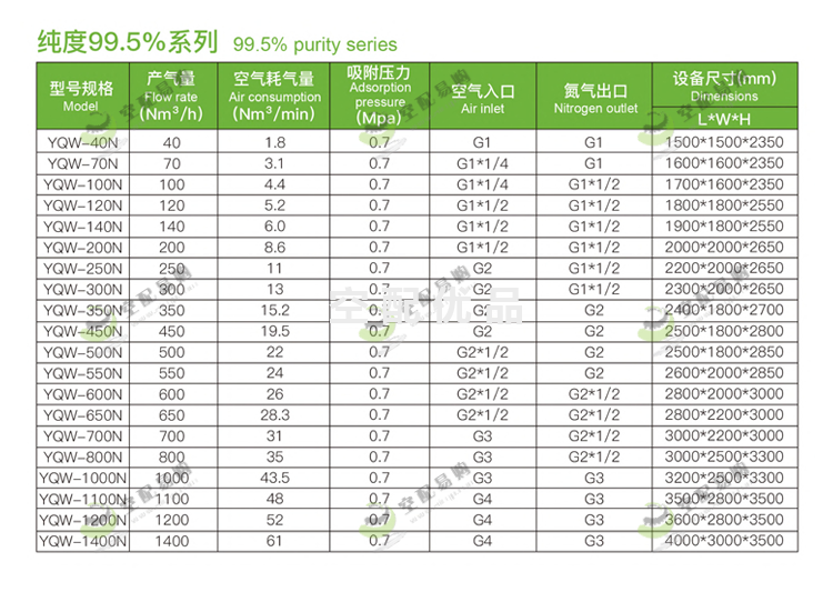 佑侨YQW-700N双塔式制氮机 纯度99.5%产气量700Nm³/H