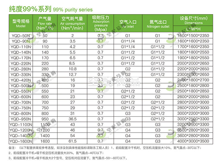 佑侨YQD-950N双塔式制氮机 纯度99%产气量950Nm³/H