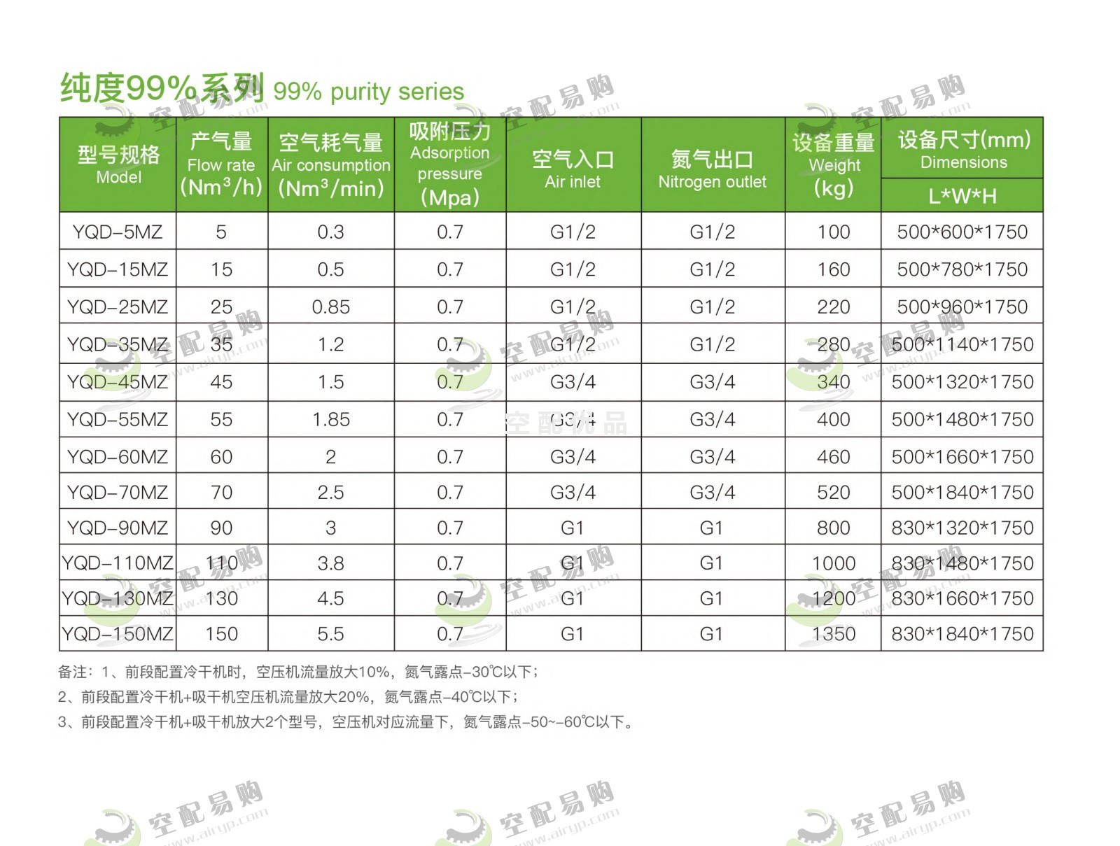 佑侨YQD-110MZ模组式制氮机纯度99%产气量110Nm³/H