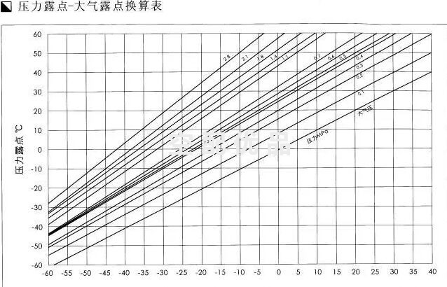 什么是压力露点 和常压露点关系揭秘