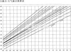 什么是压力露点 和常压露点关系揭秘