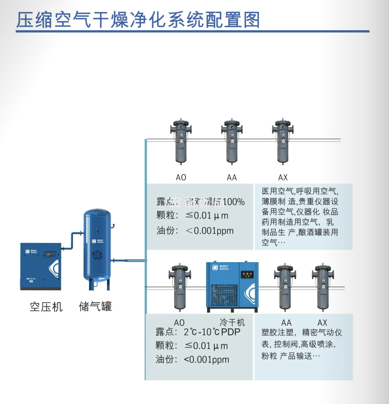 鲍斯BLY-D360压缩空气精密过滤器