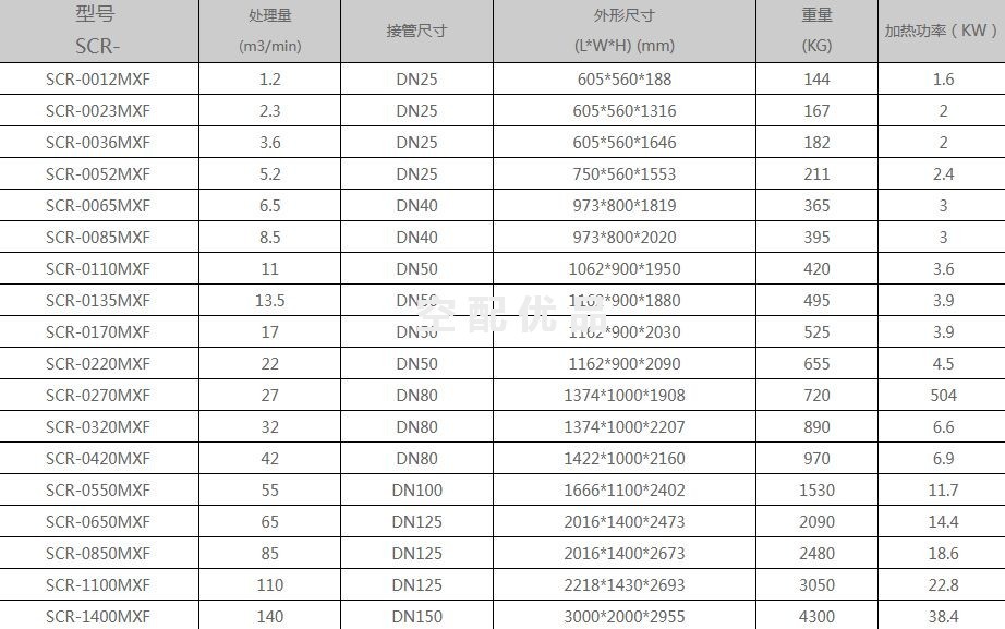 斯可络SCR-0320MXF/32m³微热再生吸附式干燥机