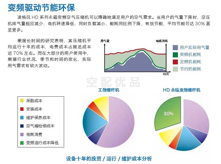 凌格风HD-15永磁变频螺杆空压机