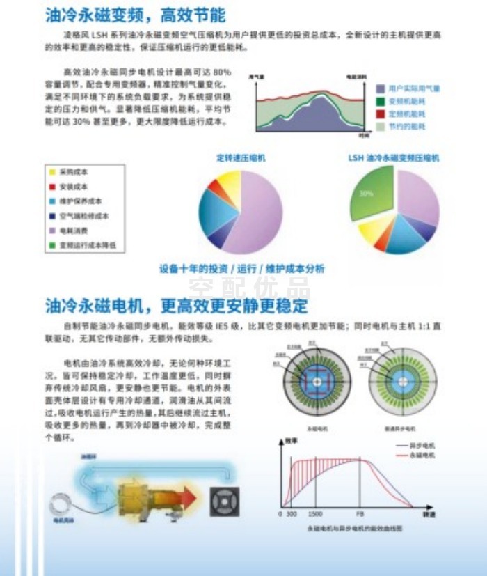 LSH7.5永磁变频螺杆空压机