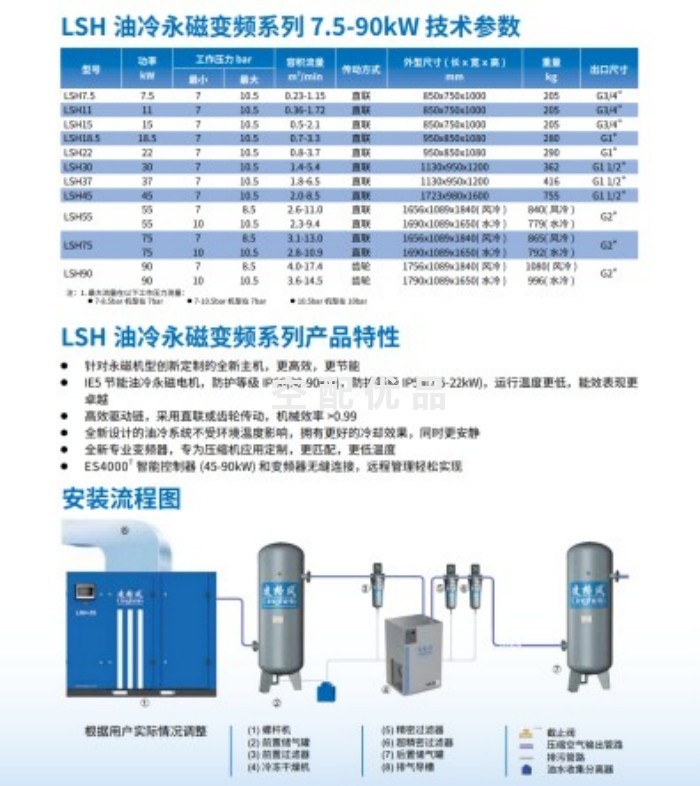 LSH7.5永磁变频螺杆空压机