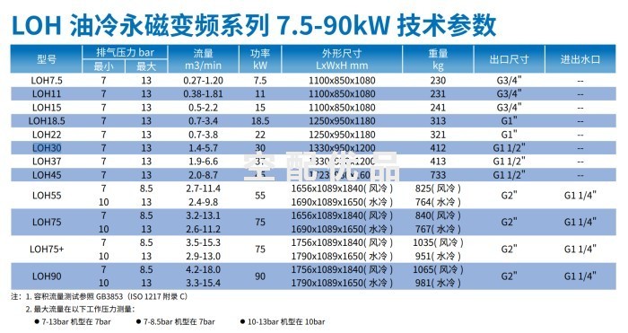 LOH22油冷永磁变频空压机
