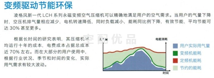 凌格风LCH-15永磁变频空压机